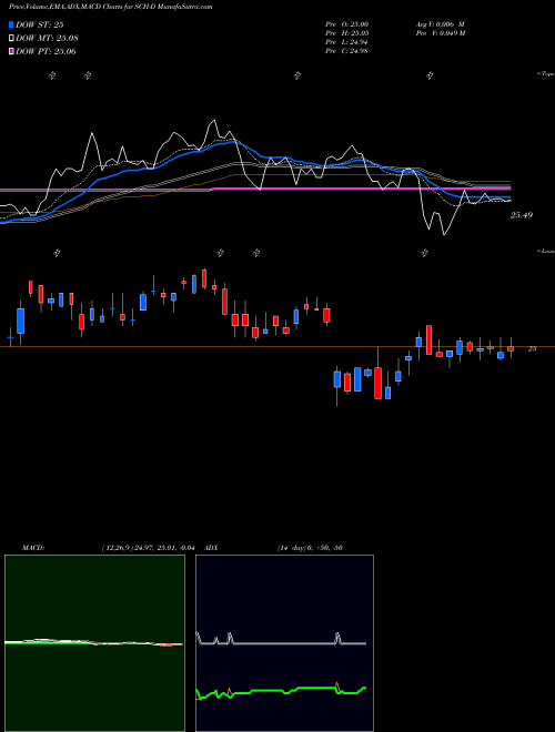 MACD charts various settings share SCH-D Charles Schwab Corp. Dep Pfd. NYSE Stock exchange 