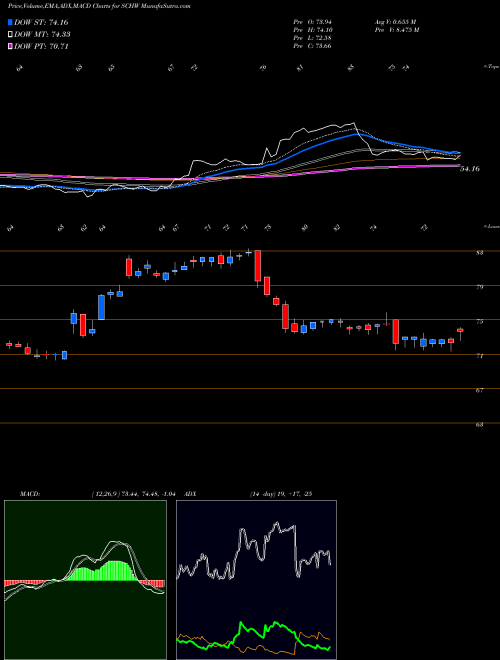 MACD charts various settings share SCHW The Charles Schwab Corporation NYSE Stock exchange 