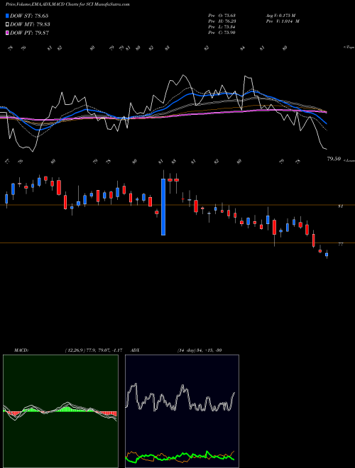 Munafa Service Corporation International (SCI) stock tips, volume analysis, indicator analysis [intraday, positional] for today and tomorrow