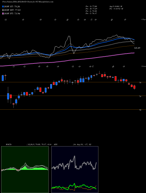 MACD charts various settings share SCI Service Corporation International NYSE Stock exchange 