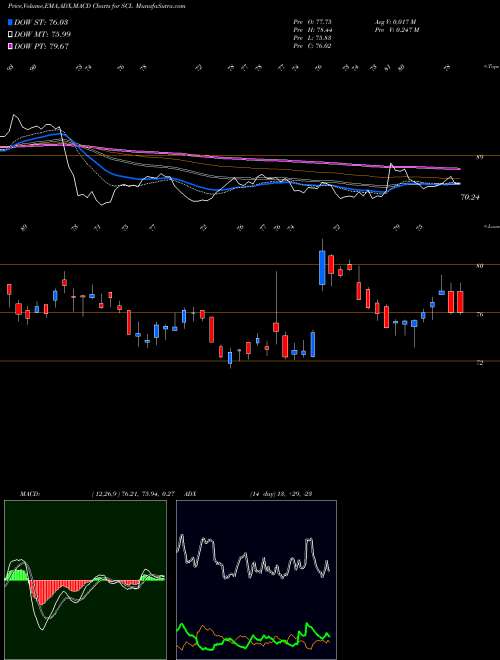 Munafa Stepan Company (SCL) stock tips, volume analysis, indicator analysis [intraday, positional] for today and tomorrow