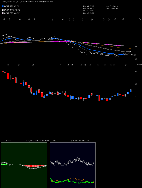 MACD charts various settings share SCM Stellus Capital Investment Corporation NYSE Stock exchange 
