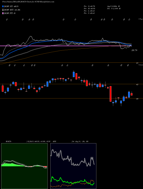 Munafa Suffolk Bancorp (SCNB) stock tips, volume analysis, indicator analysis [intraday, positional] for today and tomorrow