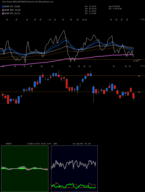 Munafa Steelcase Inc. (SCS) stock tips, volume analysis, indicator analysis [intraday, positional] for today and tomorrow