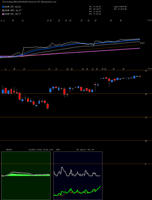 Munafa Sculptor Capital Management Inc (SCU) stock tips, volume analysis, indicator analysis [intraday, positional] for today and tomorrow