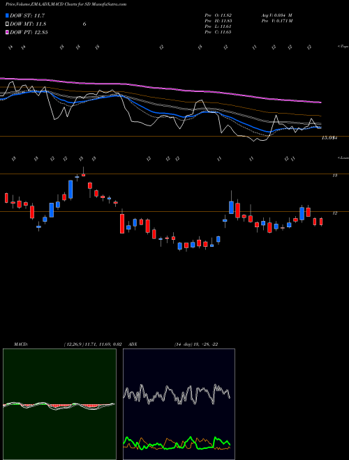 Munafa SandRidge Energy, Inc. (SD) stock tips, volume analysis, indicator analysis [intraday, positional] for today and tomorrow