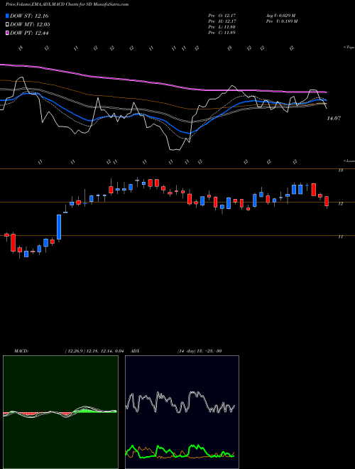 MACD charts various settings share SD SandRidge Energy, Inc. NYSE Stock exchange 