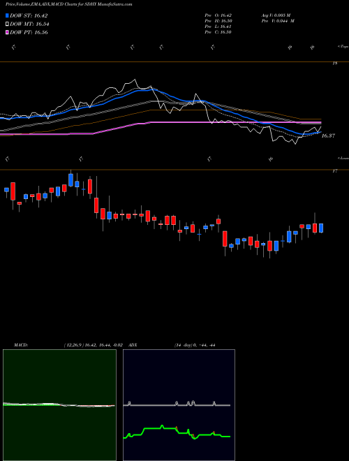 MACD charts various settings share SDHY PGIM Short Duration High Yield Opportunities Fun NYSE Stock exchange 