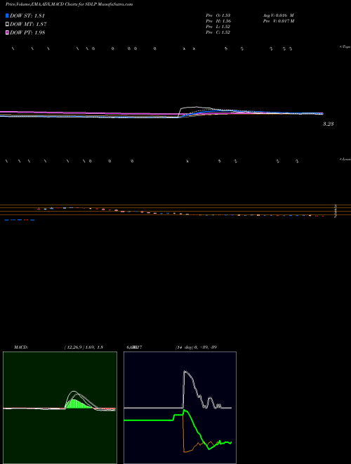 MACD charts various settings share SDLP Seadrill Partners LLC NYSE Stock exchange 