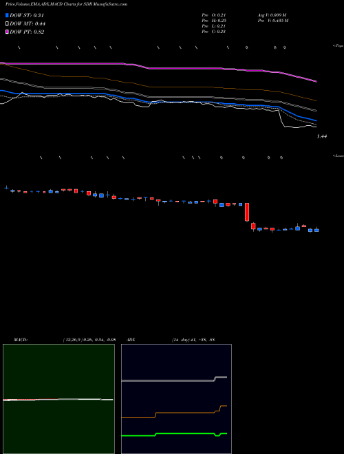 MACD charts various settings share SDR SandRidge Mississippian Trust II NYSE Stock exchange 
