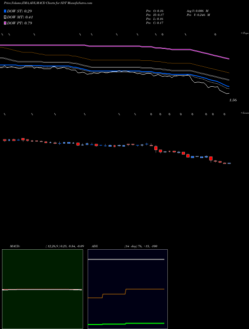 Munafa SandRidge Mississippian Trust I (SDT) stock tips, volume analysis, indicator analysis [intraday, positional] for today and tomorrow