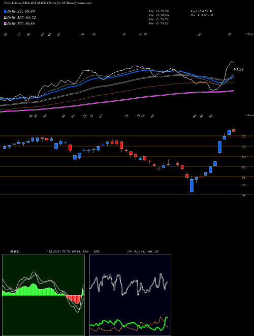 Munafa Sea Limited (SE) stock tips, volume analysis, indicator analysis [intraday, positional] for today and tomorrow