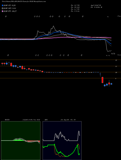 MACD charts various settings share SEAH Sports Entertainment Acquisition Corp Cl A NYSE Stock exchange 