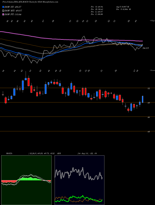 MACD charts various settings share SEAS SeaWorld Entertainment, Inc. NYSE Stock exchange 