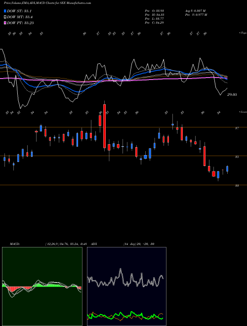 Munafa Sealed Air Corporation (SEE) stock tips, volume analysis, indicator analysis [intraday, positional] for today and tomorrow