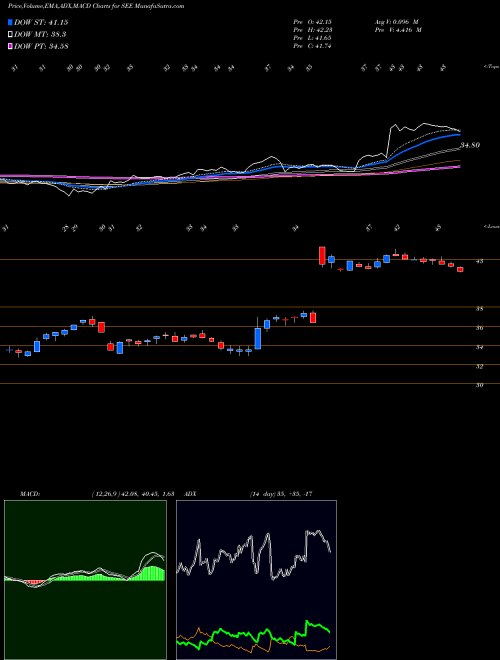MACD charts various settings share SEE Sealed Air Corporation NYSE Stock exchange 