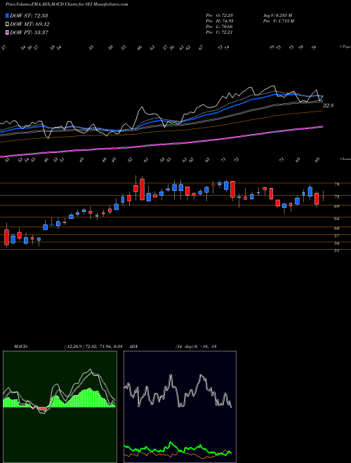 Munafa  (SEI) stock tips, volume analysis, indicator analysis [intraday, positional] for today and tomorrow