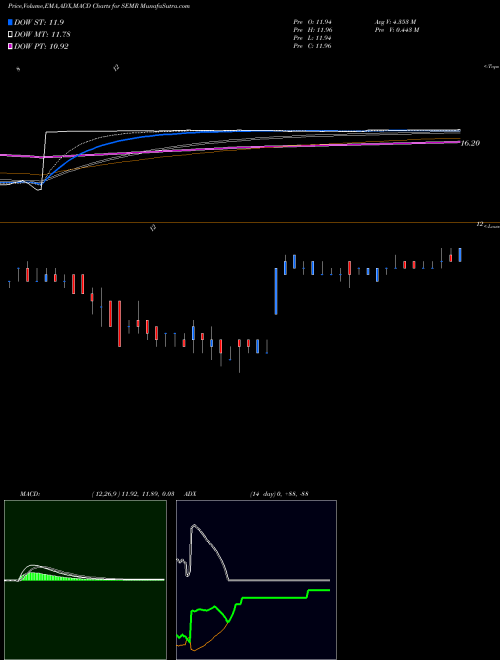 Munafa  (SEMR) stock tips, volume analysis, indicator analysis [intraday, positional] for today and tomorrow