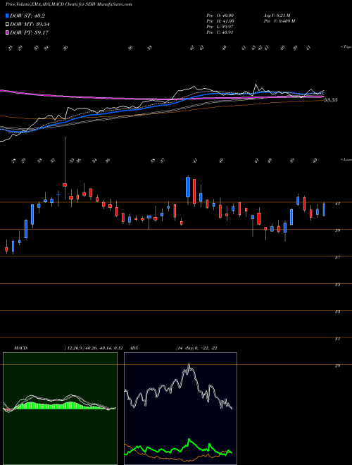 MACD charts various settings share SERV ServiceMaster Global Holdings, Inc. NYSE Stock exchange 