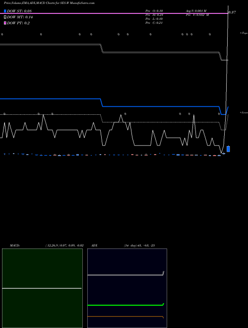 Munafa  (SES.W) stock tips, volume analysis, indicator analysis [intraday, positional] for today and tomorrow