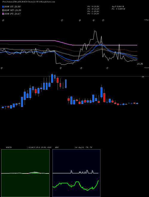 MACD charts various settings share SF-A Stifel Financial Corp NYSE Stock exchange 