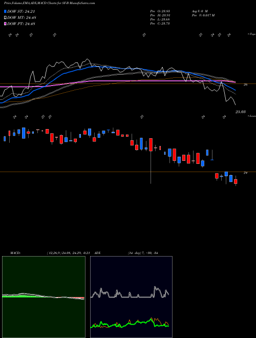 MACD charts various settings share SF-B Stifel Financial Corp [Sf/Pb] NYSE Stock exchange 