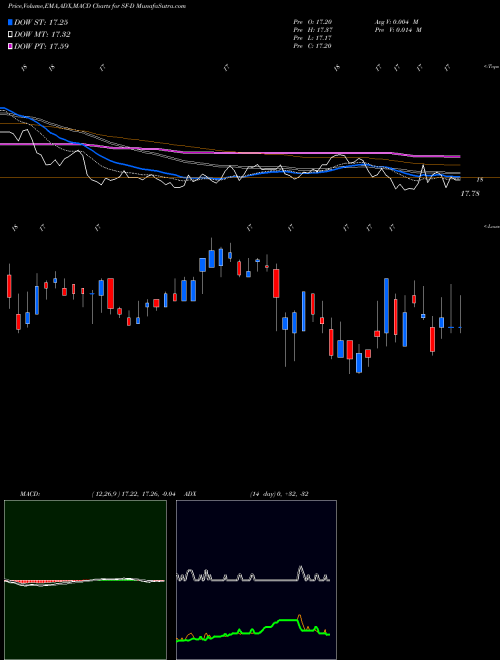 Munafa  (SF-D) stock tips, volume analysis, indicator analysis [intraday, positional] for today and tomorrow