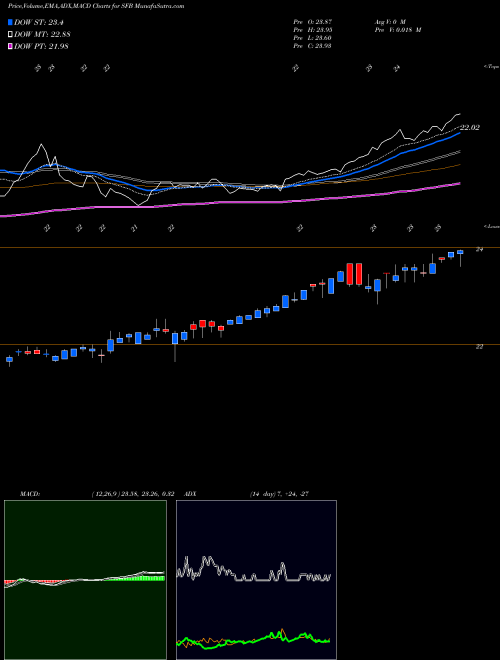 Munafa Stifel Financial Corporation (SFB) stock tips, volume analysis, indicator analysis [intraday, positional] for today and tomorrow