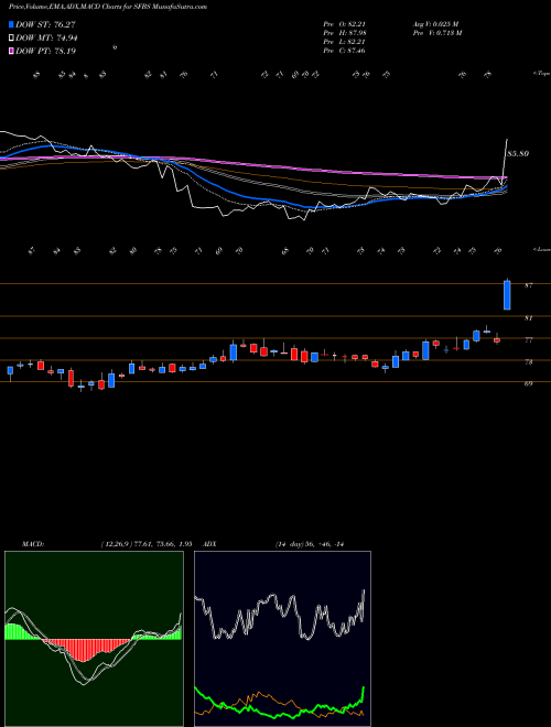 Munafa  (SFBS) stock tips, volume analysis, indicator analysis [intraday, positional] for today and tomorrow