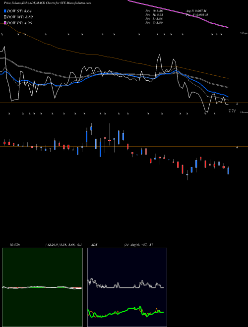 Munafa Safeguard Scientifics, Inc. (SFE) stock tips, volume analysis, indicator analysis [intraday, positional] for today and tomorrow
