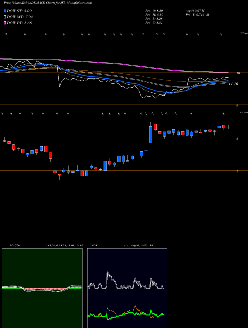 MACD charts various settings share SFL Ship Finance International Limited NYSE Stock exchange 
