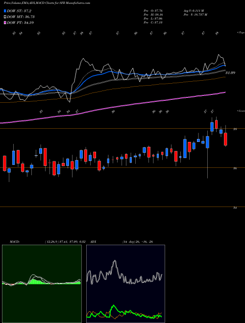 MACD charts various settings share SFR Colony Starwood Homes NYSE Stock exchange 