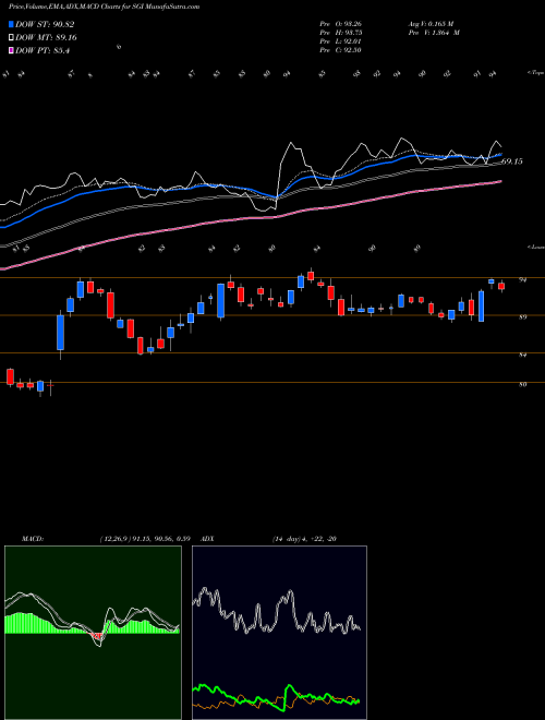 Munafa  (SGI) stock tips, volume analysis, indicator analysis [intraday, positional] for today and tomorrow