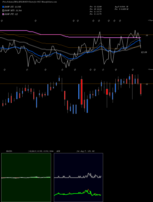 Munafa Star Group, L.P. (SGU) stock tips, volume analysis, indicator analysis [intraday, positional] for today and tomorrow