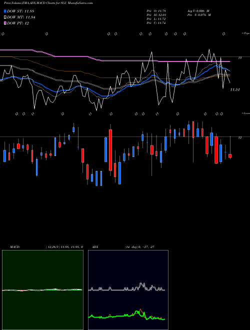 MACD charts various settings share SGU Star Group, L.P. NYSE Stock exchange 