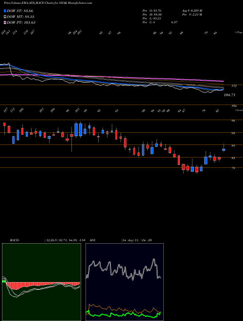 Munafa Shake Shack, Inc. (SHAK) stock tips, volume analysis, indicator analysis [intraday, positional] for today and tomorrow
