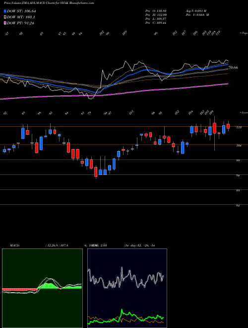 MACD charts various settings share SHAK Shake Shack, Inc. NYSE Stock exchange 
