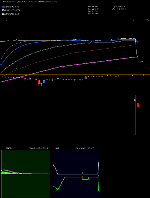 Munafa  (SHCO) stock tips, volume analysis, indicator analysis [intraday, positional] for today and tomorrow