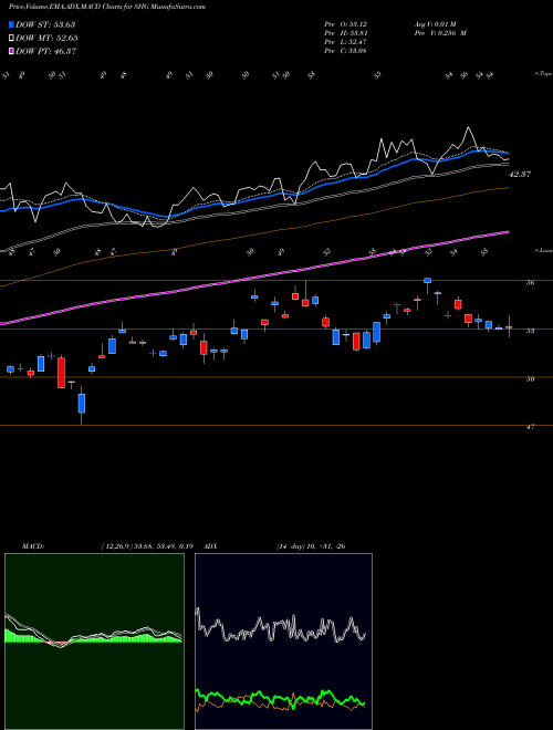 Munafa Shinhan Financial Group Co Ltd (SHG) stock tips, volume analysis, indicator analysis [intraday, positional] for today and tomorrow