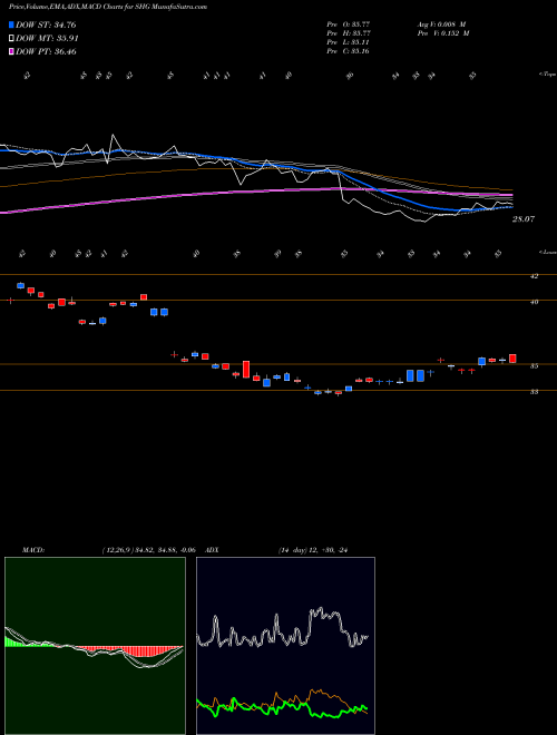 MACD charts various settings share SHG Shinhan Financial Group Co Ltd NYSE Stock exchange 