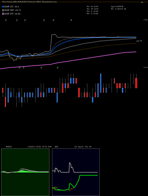 Munafa Shell Midstream Partners, L.P. (SHLX) stock tips, volume analysis, indicator analysis [intraday, positional] for today and tomorrow