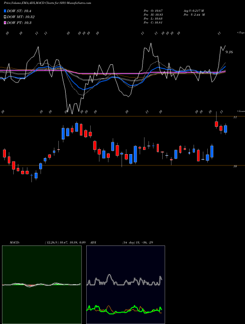 Munafa Sunstone Hotel Investors, Inc. (SHO) stock tips, volume analysis, indicator analysis [intraday, positional] for today and tomorrow