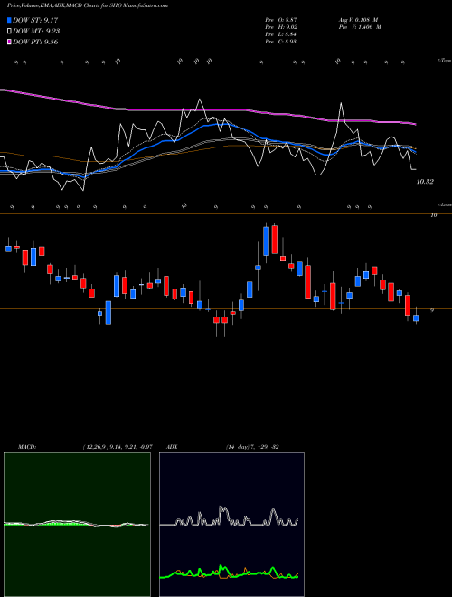 MACD charts various settings share SHO Sunstone Hotel Investors, Inc. NYSE Stock exchange 