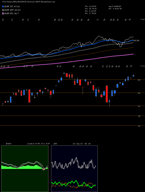 Munafa  (SHOC) stock tips, volume analysis, indicator analysis [intraday, positional] for today and tomorrow