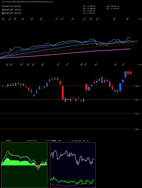 Munafa Sherwin-Williams Company (The) (SHW) stock tips, volume analysis, indicator analysis [intraday, positional] for today and tomorrow
