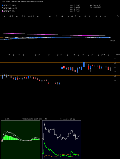 Munafa Silvergate Capital Corp Cl A (SI) stock tips, volume analysis, indicator analysis [intraday, positional] for today and tomorrow