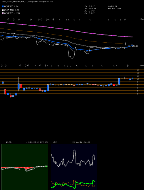 Munafa  (SI-A) stock tips, volume analysis, indicator analysis [intraday, positional] for today and tomorrow