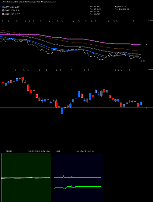 Munafa National Steel Company (SID) stock tips, volume analysis, indicator analysis [intraday, positional] for today and tomorrow