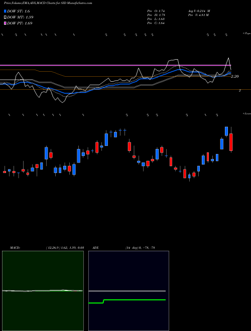 MACD charts various settings share SID National Steel Company NYSE Stock exchange 