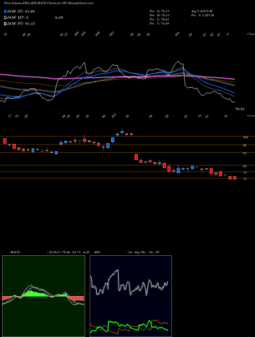 Munafa Signet Jewelers Limited (SIG) stock tips, volume analysis, indicator analysis [intraday, positional] for today and tomorrow